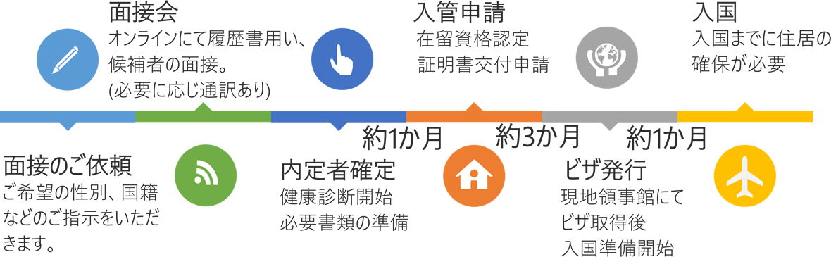 現地から外国人人材の採用の流れ