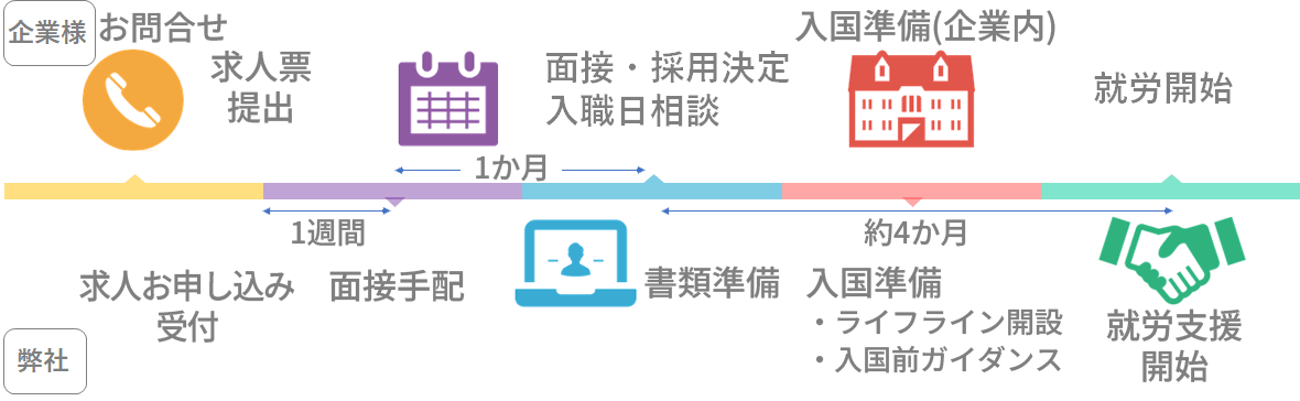 有料職業紹介の流れ